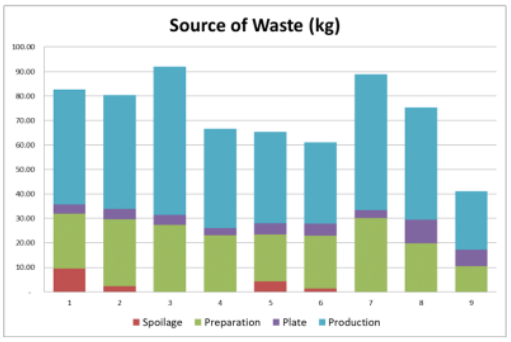 Graph showing the Source of Waste (kg)