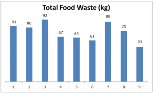 Graph showing Total Food Waste (kg)